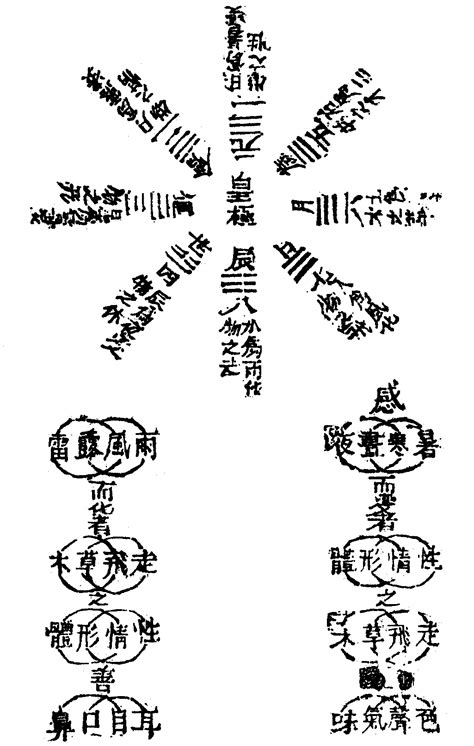 皇極數|《皇極經世書》在線閱讀